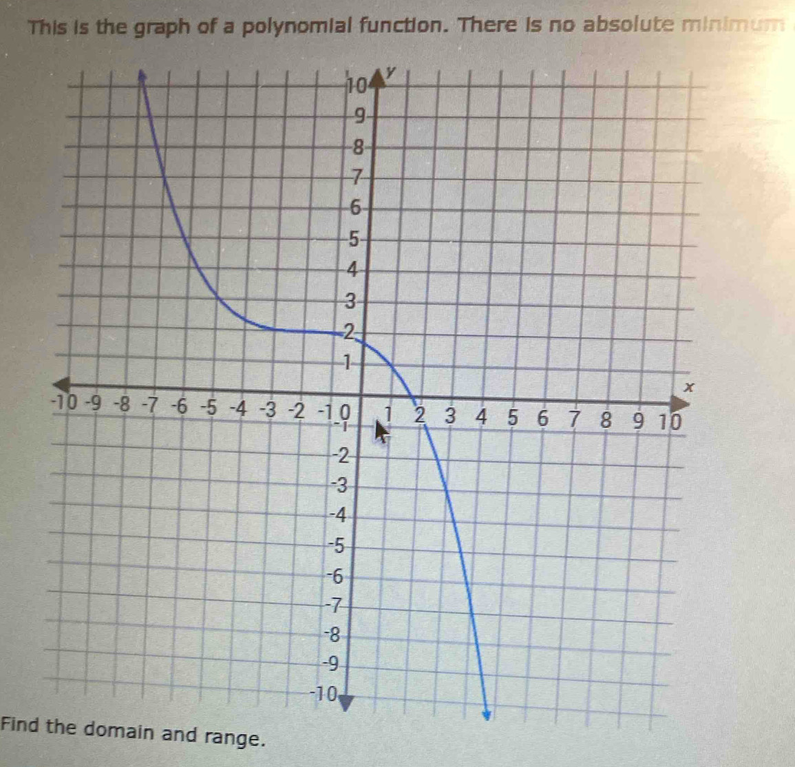 This is the graph of a polynomial function. There is no absolute minimum 
Find the domain and range.