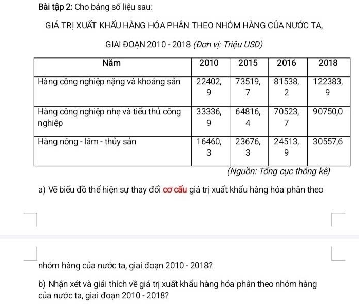 Bài tập 2: Cho bảng số liệu sau: 
GIÁ TRị XUẤT KHẤU HÀNG HÓA PHÂN THEO NHÓM HÀNG CỦA NƯỚC TA, 
GIAI ĐOAN 2010 - 2018 (Đơn vị: Triệu USD) 
a) Vẽ biểu đồ thể hiện sự thay đổi cơ cấu giá trị xuất khấu hàng hóa phân theo 
nhhóm hàng của nước ta, giai đoạn 2010 - 2018? 
b) Nhận xét và giải thích về giá trị xuất khẩu hàng hóa phân theo nhóm hàng 
của nước ta, giai đoạn 2010 - 2018?