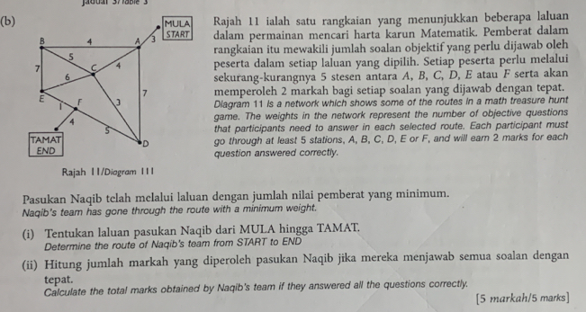 Rajah 11 ialah satu rangkaian yang menunjukkan beberapa laluan 
MULA 
B 4 A 3 START dalam permainan mencari harta karun Matematik. Pemberat dalam
5 rangkaian itu mewakili jumlah soalan objektif yang perlu dijawab oleh
7 C 4 peserta dalam setiap laluan yang dipilih. Setiap peserta perlu melalui
6 sekurang-kurangnya 5 stesen antara A, B, C, D, E atau F serta akan 
7 memperoleh 2 markah bagi setiap soalan yang dijawab dengan tepat. 
E F 3 Diagram 11 is a network which shows some of the routes in a math treasure hunt 
4 game. The weights in the network represent the number of objective questions 
5 that participants need to answer in each selected route. Each participant must 
TAMAT D go through at least 5 stations, A, B, C, D, E or F, and will earn 2 marks for each 
END question answered correctly. 
Rajah 11/Diogram 111 
Pasukan Naqib telah melalui laluan dengan jumlah nilai pemberat yang minimum. 
Naqib's team has gone through the route with a minimum weight. 
(i) Tentukan laluan pasukan Naqib dari MULA hingga TAMAT. 
Determine the route of Naqib's team from START to END 
(ii) Hitung jumlah markah yang diperoleh pasukan Naqib jika mereka menjawab semua soalan dengan 
tepat. 
Calculate the total marks obtained by Naqib's team if they answered all the questions correctly. 
[5 markah/5 marks]