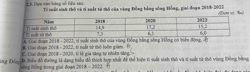 Dựa vào bảng số liệu sau:
Tỉ suất sinh thô và tỉ suất tử thô của vùng Đồng bằng sông Hồng, giai đoạn 2018-2022
(Đơn vị: ‰)
A. Giai đoạn 2018 - 2022, tỉ suất sinh thô của vùng Đồng bằng sông Hồng có biến động.
B. Giai đoạn 2018 - 2022, tỉ suất tử thô luôn giảm.
C. Giai đoạn 2018 - 2020, tỉ lệ gia tăng tự nhiên tăng.
ùng Đồng D. Biểu đồ đường là dạng biểu đồ thích hợp nhất đề thể hiện tỉ suất sinh thô và tỉ suất tử thô vùng Đồng bằng
sông Hồng trong giai đoạn 2018 - 2022.