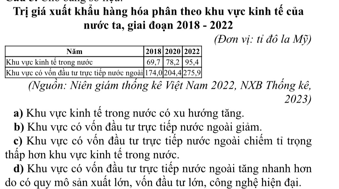 Trị giá xuất khẩu hàng hóa phân theo khu vực kinh tế của
nước ta, giai đoạn 2018 - 2022
(Đơn vị: tỉ đô la Mỹ)
(Nguồn: Niên giám thống kê Việt Nam 2022, NXB Thống kê,
2023)
a) Khu vực kinh tế trong nước có xu hướng tăng.
b) Khu vực có vốn đầu tư trực tiếp nước ngoài giảm.
c) Khu vực có vốn đầu tư trực tiếp nước ngoài chiếm tỉ trọng
thấp hơn khu vực kinh tế trong nước.
d) Khu vực có vốn đầu tư trực tiếp nước ngoài tăng nhanh hơn
do có quy mô sản xuất lớn, vốn đầu tư lớn, công nghệ hiện đại.