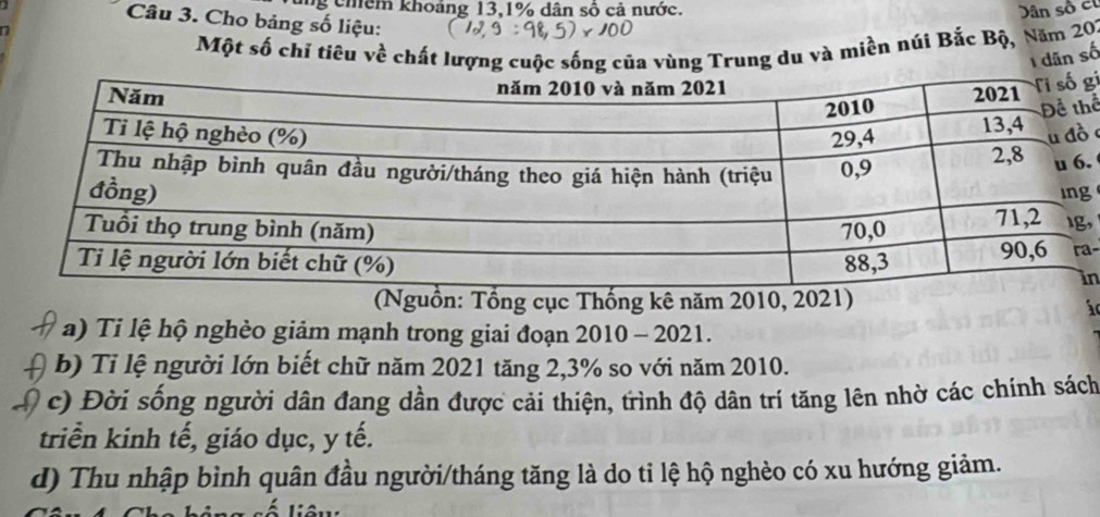 ng chêm khoảng 13, 1% dân số cả nước. 
Dân số ct 
Câu 3. Cho bảng số liệu: 
n 
Một số chỉ tiêu về chất lượng cuộc sống của vùng Trung du và miền núi Bắc Bộ, Năm 201
1dân số 
gi 
ể 

. 
g 
, 
- 
n 
(Nguồn: Tổng cục Thống kê năm 2010, 2021) 
á 
a) Tỉ lệ hộ nghèo giảm mạnh trong giai đoạn 2010 -2021 
b) Tỉ lệ người lớn biết chữ năm 2021 tăng 2, 3% so với năm 2010. 
c) Đời sống người dân đang dần được cải thiện, trình độ dân trí tăng lên nhờ các chính sách 
triển kinh tế, giáo dục, y tế. 
d) Thu nhập bình quân đầu người/tháng tăng là do tỉ lệ hộ nghèo có xu hướng giảm.