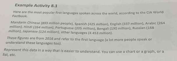 Example Activity 8.1 
Here are the most popular first languages spoken across the world, according to the CIA World 
Factbook. 
Mandarin Chinese (893 million people), Spanish (425 million), English (337 million), Arabic (264
million), Hindi (264 million), Portuguese (205 million), Bengali (190 million), Russian (168
million), Japanese (124 million), other languages (4 453 million). 
These figures are from 2016 and refer to the first language (a lot more people speak or 
understand these languages too). 
Represent this data in a way that is easier to understand. You can use a chart or a graph, or a 
list, etc.