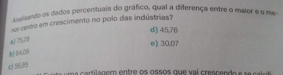 Analisando os dados percentuais do gráfico, qual a diferença entre o maior e o me-
nor centro em crescimento no polo das indústrias?
d) 45,76
a) 75,28
e) 30,07
b) 64,09
c) 56,95
um a cartilagem entre os ossos que vai cresce ndo e s e ca c