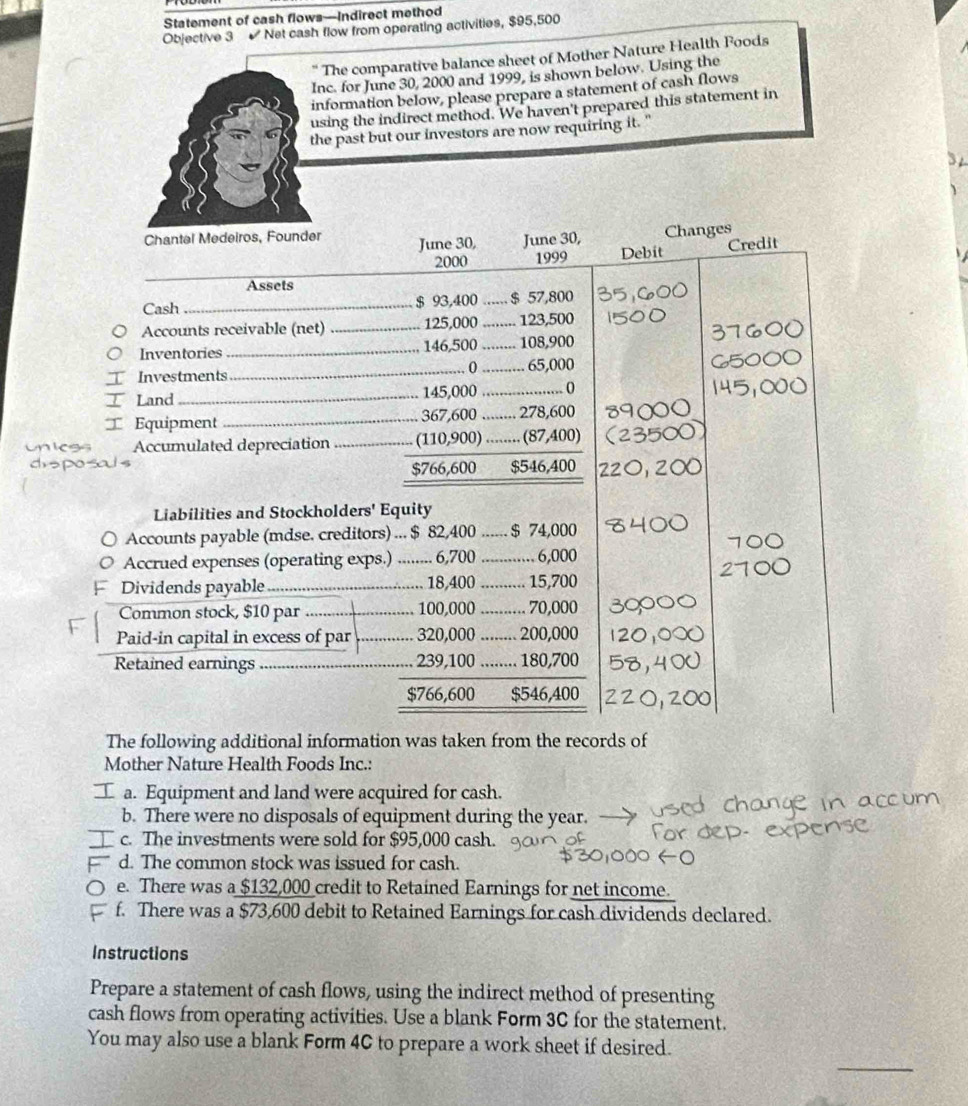 Statement of cash flows—Indirect method
Objective 3  Net cash flow from operating activities, $95,500
' The comparative balance sheet of Mother Nature Health Foods
Inc. for June 30, 2000 and 1999, is shown below. Using the
information below, please prepare a statement of cash flows
using the indirect method. We haven't prepared this statement in
the past but our investors are now requiring it. "
Chantel Medeiros, Founder June 30, June 30, Changes
2000 1999 Debit Credit
_
Assets
Cash _$ 93,400_ $ 57,800
Accounts receivable (net) _125,000 _123,500
Inventories _146,500_ 108,900
0
Investments __65,000
Land_ 145,000_ …… 0
Equipment _367,600 ……_ . 278,600
Accumulated depreciation_ (110,900) ........ (87,400)
$766,600 $546,400
Liabilities and Stockholders' Equity
Accounts payable (mdse. creditors) ... $ 82,400 ...... $ 74,000
Accrued expenses (operating exps.) ........ 6,700 ............ 6,000
Dividends payable _18,400 _.......... 15,700
    
Common stock, $10 par_ 100,000 .......... 70,000
Paid-in capital in excess of par _320,000  ........ 200,000
Retained earnings _239,100 ........ 180,700
$766,600 $546,400
The following additional information was taken from the records of
Mother Nature Health Foods Inc.:
 a. Equipment and land were acquired for cash.
b. There were no disposals of equipment during the year.
c. The investments were sold for $95,000 cash.
d. The common stock was issued for cash.
e. There was a $132,000 credit to Retained Earnings for net income.
f. There was a $73,600 debit to Retained Earnings for cash dividends declared.
Instructions
Prepare a statement of cash flows, using the indirect method of presenting
cash flows from operating activities. Use a blank Form 3C for the statement.
You may also use a blank Form 4C to prepare a work sheet if desired.
_