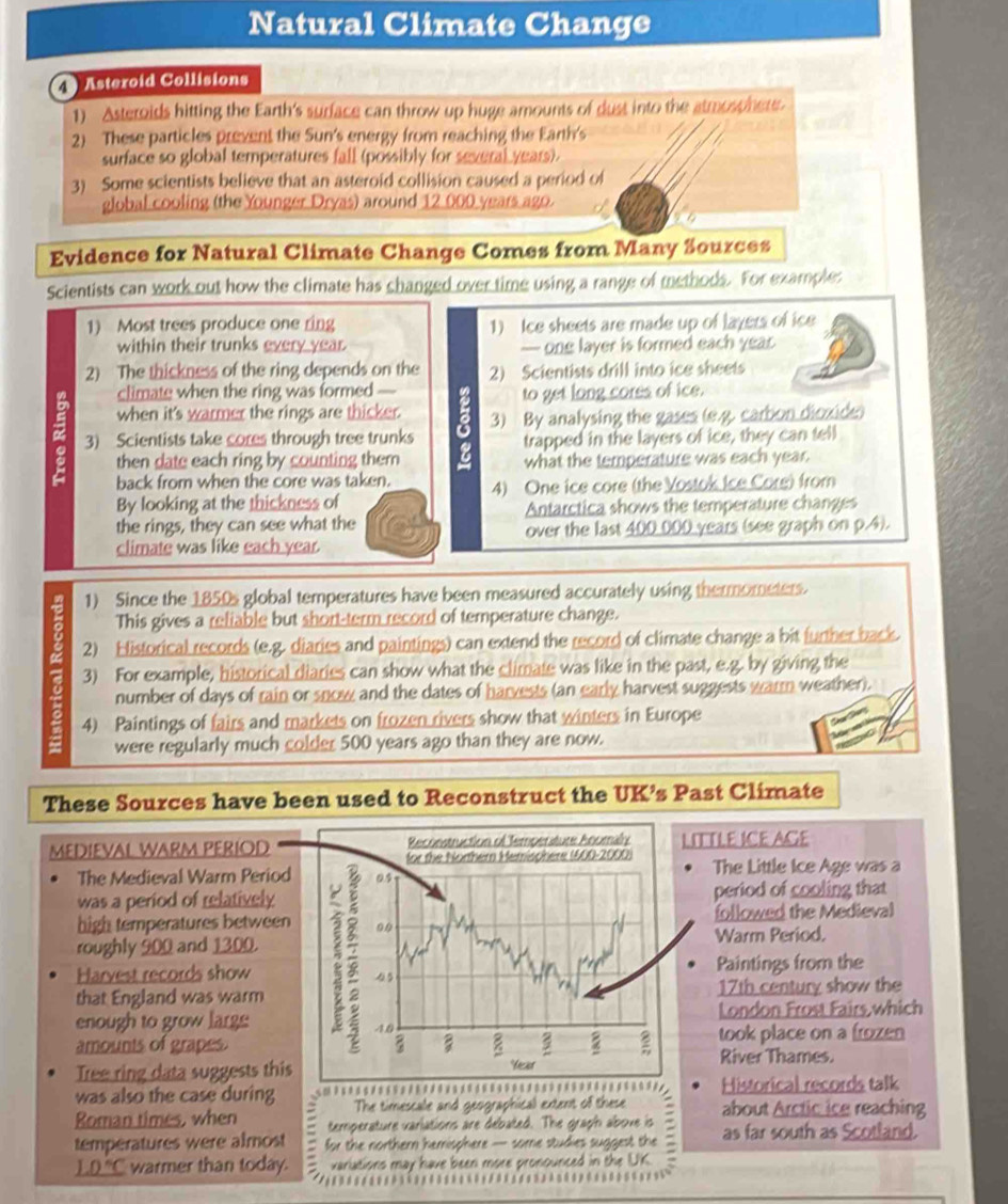 Natural Climate Change
Asteroid Collisions
1) Asteroids hitting the Earth's surface can throw up huge amounts of dust into the atmosphets
2) These particles prevent the Sun's energy from reaching the Earth's
surface so global temperatures fall (possibly for several years).
3) Some scientists believe that an asteroid collision caused a period of
global cooling (the Younger Dryas) around 12 000 years ago.
Evidence for Natural Climate Change Comes from Many Sources
Scientists can work out how the climate has changed over time using a range of methods. For examples
1) Most trees produce one ring 1) Ice sheets are made up of layers of ice
within their trunks every year. — one layer is formed each year
2) The thickness of the ring depends on the 2) Scientists drill into ice sheets
climate when the ring was formed  . to get long cores of ice.
% 3) Scientists take cores through tree trunks a 3) By analysing the gases (e.g. carbon dioxide)
when it's warmer the rings are thicker.
trapped in the layers of ice, they can tell
then date each ring by counting them what the temperature was each year.
back from when the core was taken. 4) One ice core (the Vostok Ice Core) from
By looking at the thickness of
Antarctica shows the temperature changes
the rings, they can see what the
climate was like each year. over the last 400 000 years (see graph on p.4).
1) Since the 1850s global temperatures have been measured accurately using thermometers.
This gives a reliable but short-term record of temperature change.
2) Eistorical records (e.g. diaries and paintings) can extend the record of climate change a bit further back
3) For example, historical diaries can show what the climate was like in the past, e.g. by giving the
number of days of rain or snow and the dates of harvests (an early harvest suggests warrm weather).
4) Paintings of fairs and markets on frozen rivers show that winters in Europe
were regularly much colder 500 years ago than they are now.
These Sources have been used to Reconstruct the UK’s Past Climate
MEDIEVAL WARM PERIODITTLE ICE AGE
The Medieval Warm Period The Little Ice Age was a
was a period of relatively period of cooling that
high temperatures betweenfollowed the Medieval
roughly 900 and 1300.Warm Period.
Harvest records show Paintings from the
that England was warm17th century show the
London Frost Fairs which
enough to grow largs
amounts of grapestook place on a frozen
River Thames.
Tree ring data suggests this
was also the case during o                 **Historical records talk
The timescale and geographical extent of these
Roman times, when temperature variations are debated. The graph above is about Arctic ice reaching
temperatures were almost for the northern hemisphere — some studies suggest the as far south as Scotland.
1.0 “C warmer than today. variations may have been more pronounced in the UK