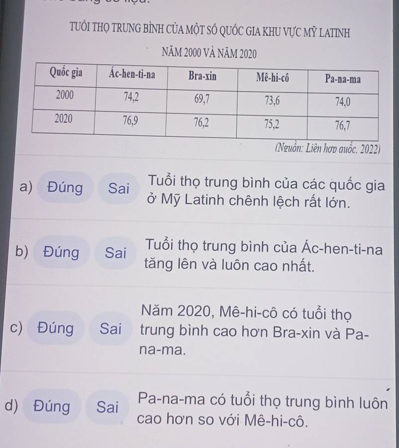 TUỚI THQ TRUNG BÌNH CỦA MỘT SÓ QUỚC GIA KHU VựC MỸ LATINH 
Năm 2000 và năm 2020
(Nguồn: Liên hợp quốc. 2022) 
Tuổi thọ trung bình của các quốc gia 
a) Đúng Sai ở Mỹ Latinh chênh lệch rất lớn. 
b) Đúng Sai Tuổi thọ trung bình của Ác-hen-ti-na 
tăng lên và luôn cao nhất. 
Năm 2020, Mê-hi-cô có tuổi thọ 
c) Đúng Sai trung bình cao hơn Bra-xin và Pa- 
na-ma. 
Pa-na-ma có tuổi thọ trung bình luôn 
d) Đúng Sai cao hơn so với Mê-hi-cô.