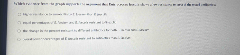 Which evidence from the graph supports the argument that Enterococcus faecalis shows a low resistance to most of the tested antibiotics?
higher resistance to amoxicillin by E. faecium than E. faecalis
equal percentages of E. faecium and E. faecalis resistant to linezolid
the change in the percent resistant to different antibiotics for both E. faecalis and E. faecium
overall lower percentages of E. faecalis resistant to antibiotics than E. faecium