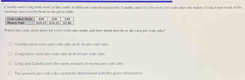 Camilla and Craig both work as line cooks at different seafood restaurants. Camilla earns $13 for every 200 crab cakes she makes. Craig keeps track of his
carnings and records them in the given table.
Which line cook earns more for every crab cake made, and how much does he or she earn per crab cake?
Camilla earns more per crab cake at $1.30 per crab cake.
Craig eams more per crab cake at $0.65 per crab cake.
Craig and Camilla earn the same amount of money per crab cake.
The amount per crab cake cannot be determined with the given information.