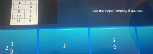 Find the slope. Simplify, if you can.
2 1/2 
2
 5/2 