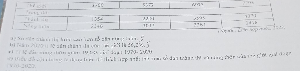 Số dân thành thị luôn cao hơn số dân nông thôn. 
b) Năm 2020 tỉ lệ dân thành thị của thế giới là 56, 2%. S 
c) Ti lệ dân nông thôn giảm 19, 0% giai đoạn 1970- 2020. 
d) Biểu đồ cột chồng là dạng biểu đỗ thích hợp nhất thể hiện số dân thành thị và nông thôn của thế giới giai đoạn 
1970-2020.