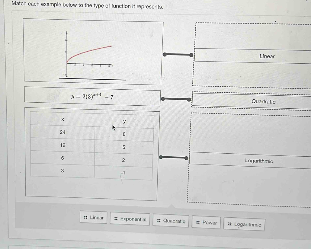 Match each example below to the type of function it represents.
Linear
y=2(3)^x+4-7
Quadratic
Logarithmic
Linear Exponential Quadratic Power Logarithmic