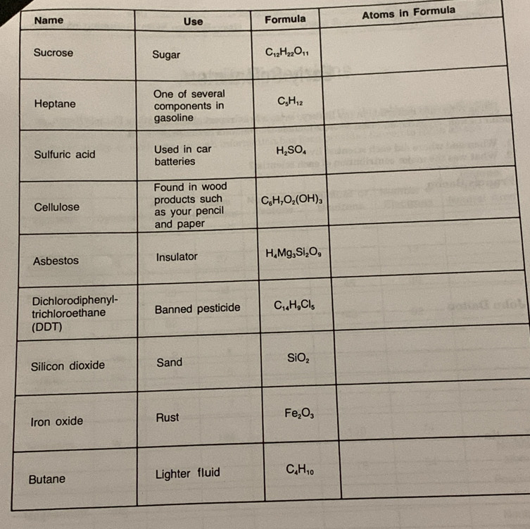 Name Use Formula Atoms in Formula