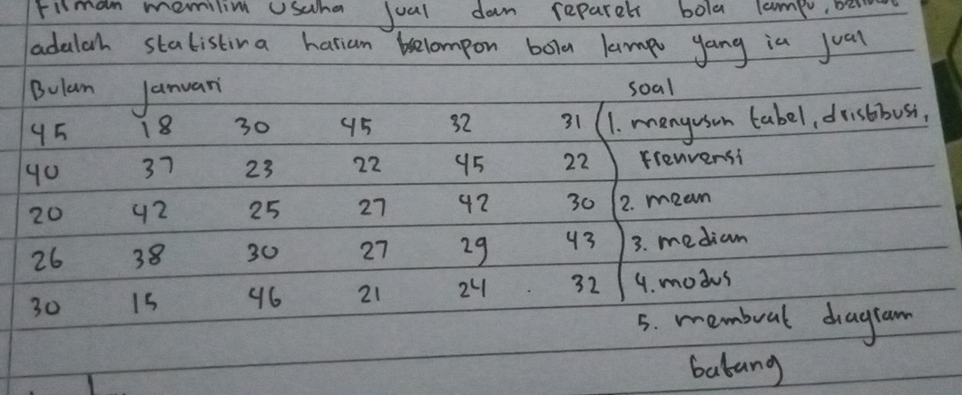 Fimam memilin Usaha Jual dan reparel bola lamp, bu 
adalah statistira harian belompon boln lamp yang in jual 
Bulan Janvar soal
95 18 30 95 32 31 1. menyusan tabel, drstibust, 
yo 37 23 22 95 22 frenversi
20 92 25 27 42 30 2. moen
26 38 30 27 29 43 3. mediam
30 15 96 21 24 32 4. modus 
5. membral dragram 
babang