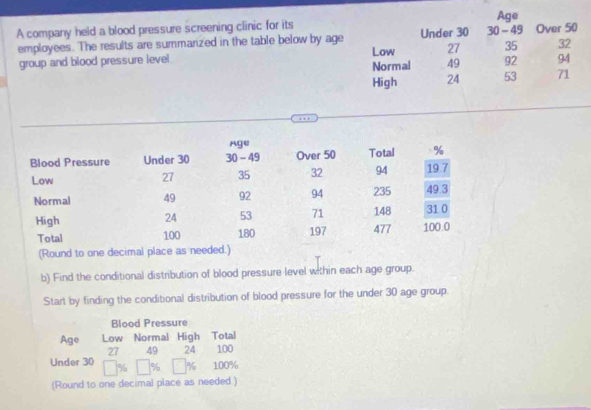 Age 
A company held a blood pressure screening clinic for its Over 50
employees. The results are summarized in the table below by age Low Under 30 30 - 49
27 35 32
group and blood pressure level. Normal 49 92 94
High 24 53 71
(Round to one decimal place as needed.) 
b) Find the conditional distribution of blood pressure level within each age group. 
Start by finding the conditional distribution of blood pressure for the under 30 age group. 
Blood Pressure 
Age Low Normal High Total
27 49 24 100
Under 30 % % % 100%
(Round to one decimal place as needed .)