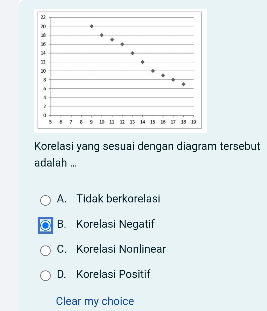 Korelasi yang sesuai dengan diagram tersebut
adalah ...
A. Tidak berkorelasi
B. Korelasi Negatif
C. Korelasi Nonlinear
D. Korelasi Positif
Clear my choice