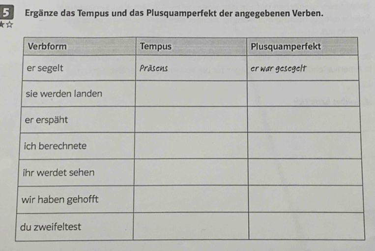 Ergänze das Tempus und das Plusquamperfekt der angegebenen Verben.