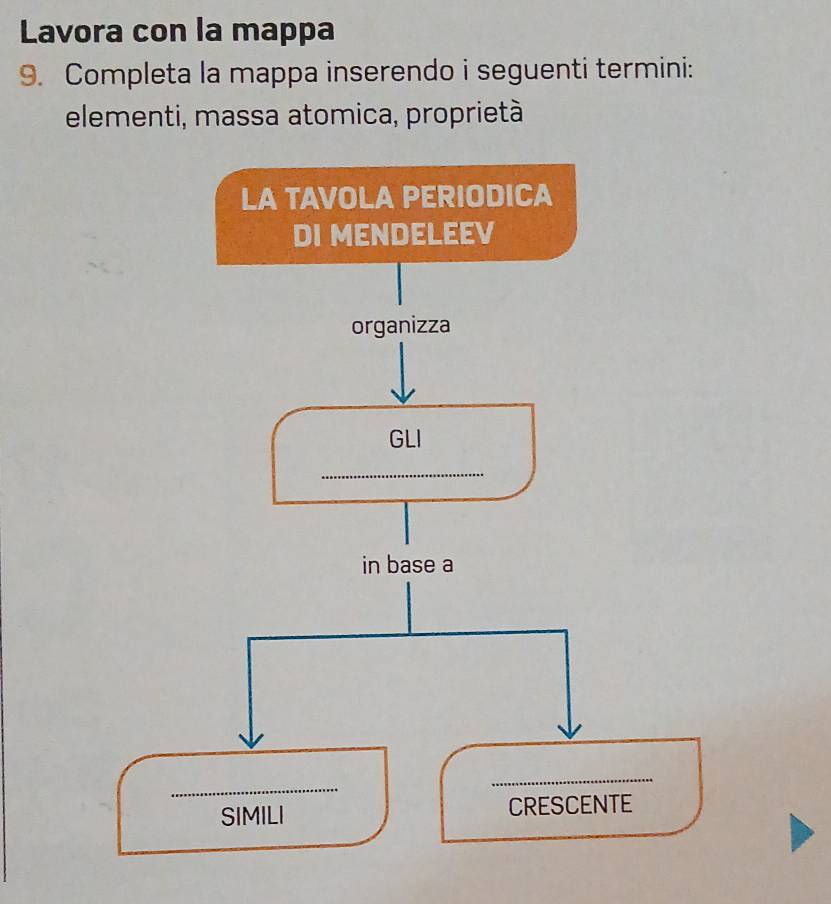 Lavora con la mappa 
9. Completa la mappa inserendo i seguenti termini: 
elementi, massa atomica, proprietà 
LA TAVOLA PERIODICA 
DI MENDELEEV 
organizza 
GLI 
_ 
in base a 
_ 
_ 
SIMILI CRESCENTE