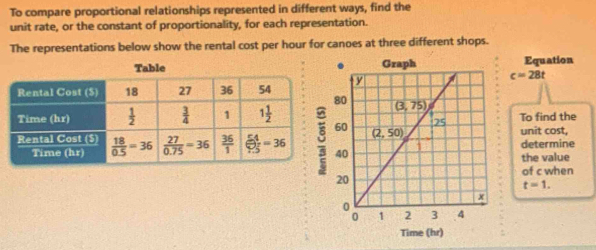 To compare proportional relationships represented in different ways, find the
unit rate, or the constant of proportionality, for each representation.
The representations below show the rental cost per hour for canoes at three different shops.
Table Equation
c=28t
To find the
unit cost,
the value determine
of c when
t=1.
Time (hr)