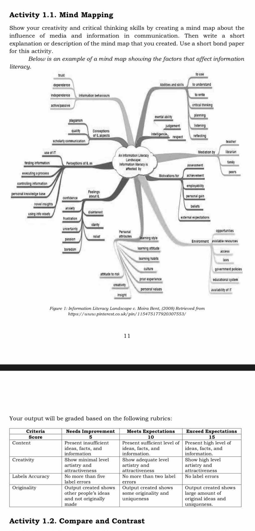 Activity 1.1. Mind Mapping 
Show your creativity and critical thinking skills by creating a mind map about the 
influence of media and information in communication. Then write a short 
explanation or description of the mind map that you created. Use a short bond paper 
for this activity. 
Below is an example of a mind map showing the factors that affect information 
li 
p 
s 
Figure 1: Information Literacy Landscape c. Moira Bent, (2008) Retrieved from 
https://www.pinterest.co.uk/pin/115475177920307553/ 
11 
Your output will be graded based on the following rubrics: 
Activity 1.2. Compare and Contrast