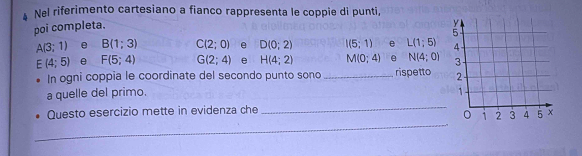 Nel riferimento cartesiano a fianco rappresenta le coppie di punti, 
poi completa.
A(3;1) e B(1;3) C(2;0) e D(0;2) I(5;1) e L(1;5)
E(4;5) e F(5;4) G(2;4) e H(4;2) M(0;4) e N(4;0)
In ogni coppia le coordinate del secondo punto sono _rispetto 
a quelle del primo. 
Questo esercizio mette in evidenza che 
_ 
_