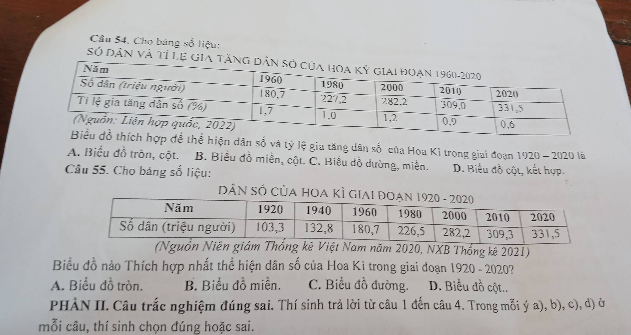 Cho bảng số liệu:
Số DâN VÀ 
để thể hiện dân số và tỷ lệ gia tăng dân số của Hoa Kì trong giai đoạn 1920 ~ 2020 là
A. Biểu đồ tròn, cột. B. Biểu đồ miền, cột. C. Biểu đồ đường, miền. D. Biểu đồ cột, kết hợp.
Câu 55. Cho bảng số liệu:
DÂN SÓ CủA HOA KÌ
(Nguồn Niên giám Thống kê Việt Nam năm 2020, NXB Thống kê 2021)
Biểu đồ nào Thích hợp nhất thể hiện dân số của Hoa Kì trong giai đoạn 1920 - 2020?
A. Biểu đồ tròn. B. Biểu đồ miền. C. Biểu đồ đường. D. Biểu đồ cột..
PHÀN II. Câu trắc nghiệm đúng sai. Thí sinh trả lời từ câu 1 đến câu 4. Trong mỗi ý a), b), c), d) ở
mỗi câu, thí sinh chọn đúng hoặc sai.