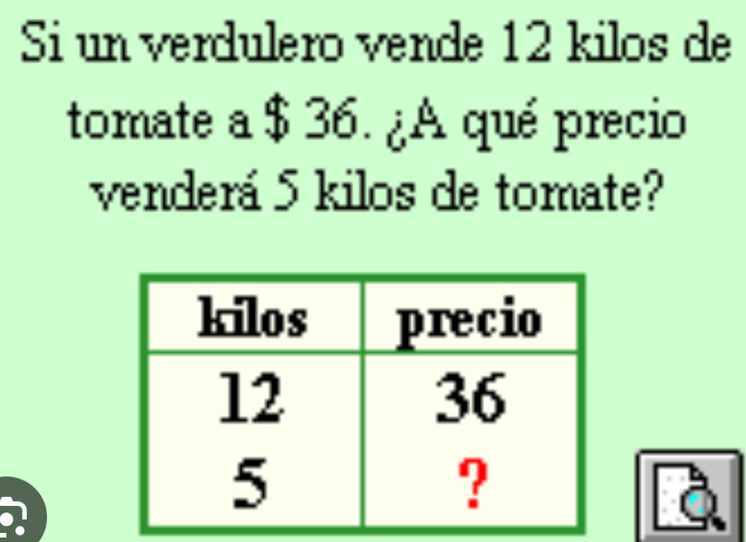 Si un verdulero vende 12 kilos de 
tomate a $ 36. ¿A qué precio 
venderá 5 kilos de tomate?