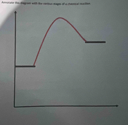 Annotate this diagram with the various stages of a chemical reaction