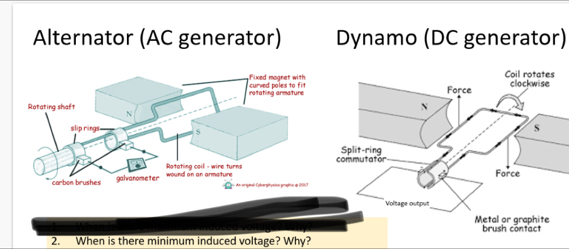 Alternator (AC generator) Dynamo (DC generator)


2. When is there minimum induced voltage? Why?