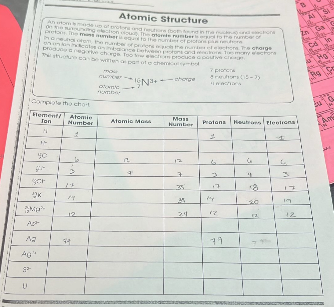 SI=
Al
Atomic Structure a
An atom is made up of protons and neutrons (both found in the nucleus) and electrons Zn 21
(in the surrounding electron cloud). The atomic number is equal to the number of  0 Cd
protons. The mass number is equal to the number of protons plus neutrons.
 
In a neutral atom, the number of protons equals the number of electrons. The charge
a     
on an ion indicates an imbalance between protons and electrons. Too many electrons a ~ 9
produce a negative charge. Too few electrons produce a positive charge.
This structure can be written as part of a chemical symbol.
a Cr
mass 7 protons
number 15 13+ charge 8 neutrons (15 - 7)
112
1
4 electrons
atomic 7
number
15 à5
Complete  64
a
Am
95
Jove