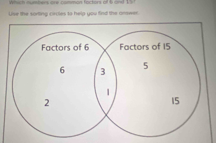 Which numbers are common factors of 6 and 15? 
Use the sorting circles to help you find the answer