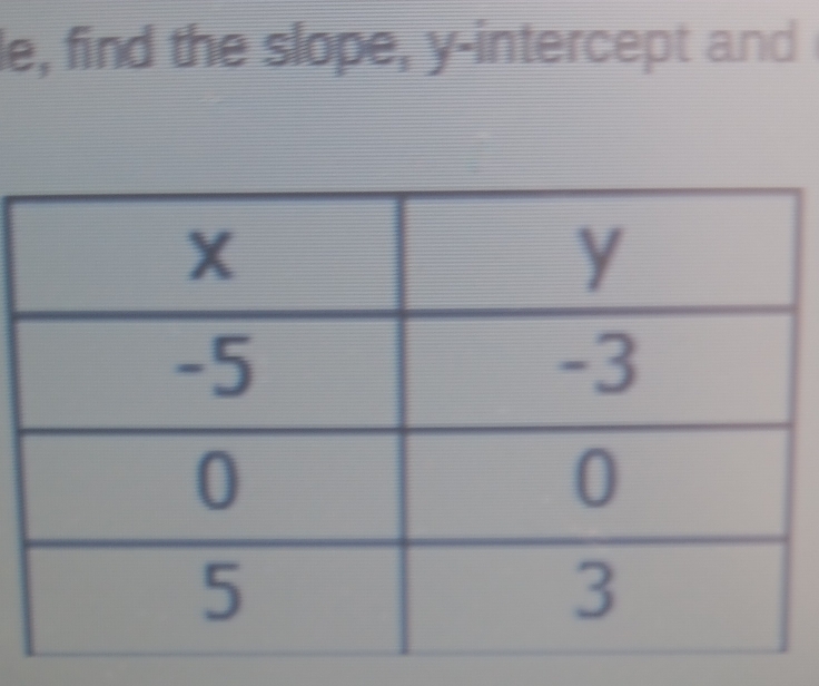 le, find the slope, y-intercept and