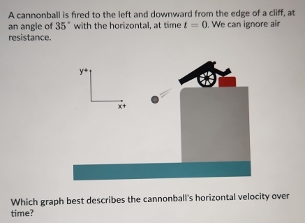 A cannonball is fired to the left and downward from the edge of a cliff, at
an angle of 35° with the horizontal, at time t=0. We can ignore air
resistance.
Which graph best describes the cannonball's horizontal velocity over
time?