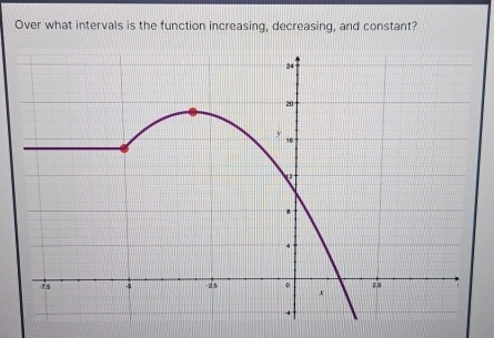 Over what intervals is the function increasing, decreasing, and constant?