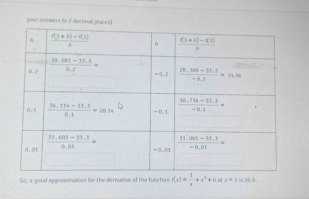 your answers to 2 decimal places)
So, a good approximation for the derivative of the function f(x)= 1/x +x^3+6 at x=3 is 26.9 .