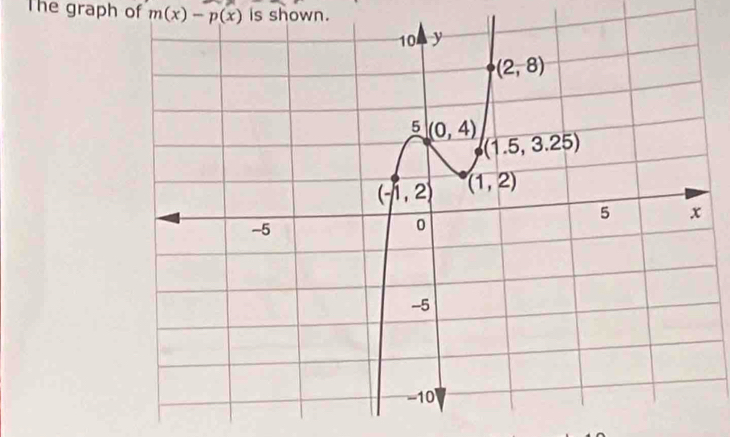 The graph of m(x)-p(x) is shown.