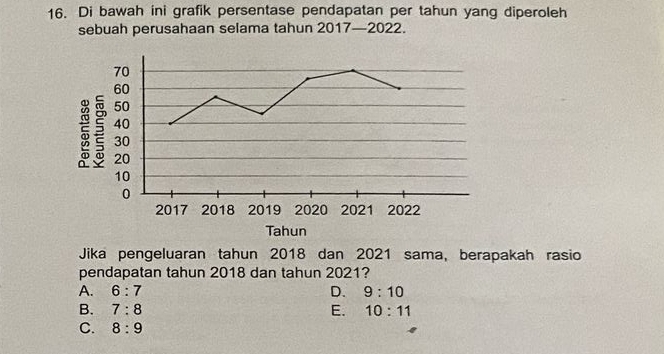 Di bawah ini grafik persentase pendapatan per tahun yang diperoleh
sebuah perusahaan selama tahun 2017—2022.
Jika pengeluaran tahun 2018 dan 2021 sama, berapakah rasio
pendapatan tahun 2018 dan tahun 2021?
A. 6:7 D. 9:10
B. 7:8 E. 10:11
C. 8:9