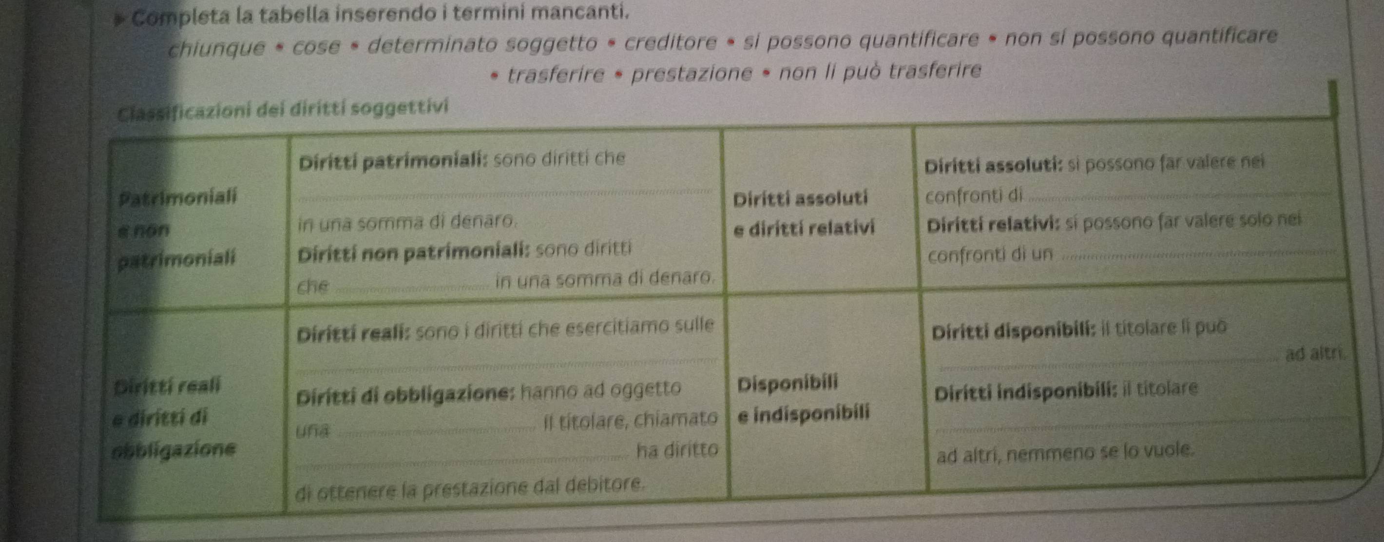 Completa la tabella inserendo i termini mancanti. 
chiunque « cose « determinato soggetto « creditore « si possono quantificare » non sí possono quantificare 
trasferire * prestazione * non li può trasferire