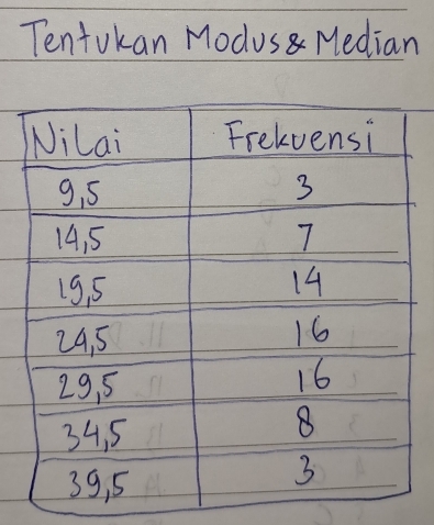 Tentokan Modus Median