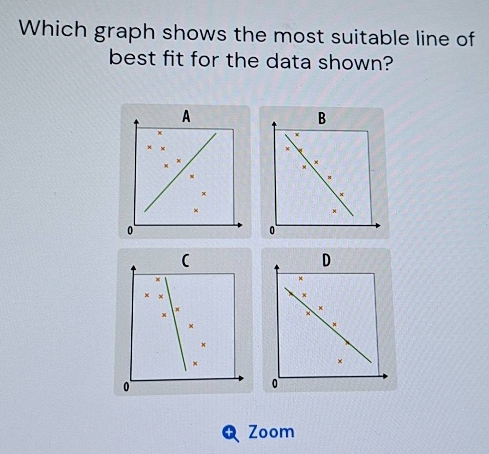 Solved: Which graph shows the most suitable line of best fit for the ...