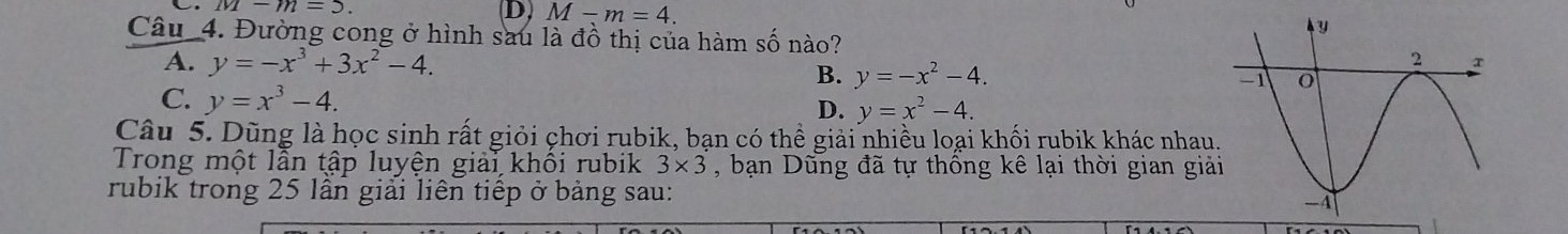 D. M-m=4. 
Câu_4. Đường cong ở hình sau là đồ thị của hàm số nào?
A. y=-x^3+3x^2-4.
B. y=-x^2-4.
C. y=x^3-4.
D. y=x^2-4. 
Câu 5. Dũng là học sinh rất giỏi chơi rubik, bạn có thể giải nhiều loại khối rubik khác nhau
Trong một lẫn tập luyện giải khối rubik , bạn Dũng đã tự thông kê lại thời gian giả 3* 3
rubik trong 25 lần giải liên tiếp ở bảng sau: