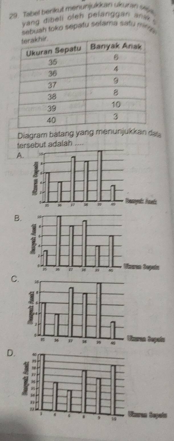 Tabel berkut menunjukkan ukuran M9s
yang dibeli oleh pelanggan and 
sebuah toko sepatu selama satu min .
Diagram batang yang menunjukkan da
tersebut adalah ....
A
B
C
D