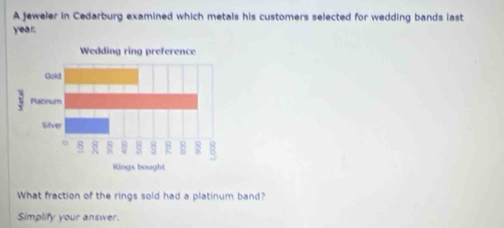 A jeweler in Cedarburg examined which metals his customers selected for wedding bands last
year.
What fraction of the rings sold had a platinum band?
Simplify your answer.