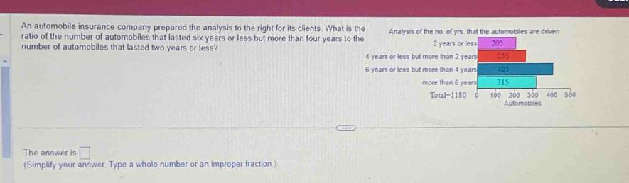 An automobile insurance company prepared the analysis to the right for its clients. What is the Analysis of the no. of yrs. that the automobiles are driven
ratio of the number of automobiles that lasted six years or less but more than four years to the
number of automobiles that lasted two years or less? 2 years or
4 years or less but more than 2 y
6 years or less but more than 4 y
more than 6 y
Total =11$0
Automobiles
The answer is □ 
(Simplify your answer. Type a whole number or an improper fraction.)