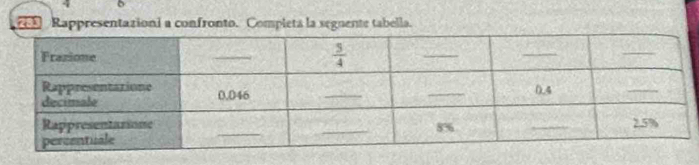 Rappresentazioni a confronto. Completa la seguente tabella.