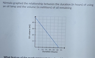 Nirmala graphed the relationship between the duration (in hours) of using 
an oil lamp and the volume (in milliliters) of oil remaining. 
(hours)