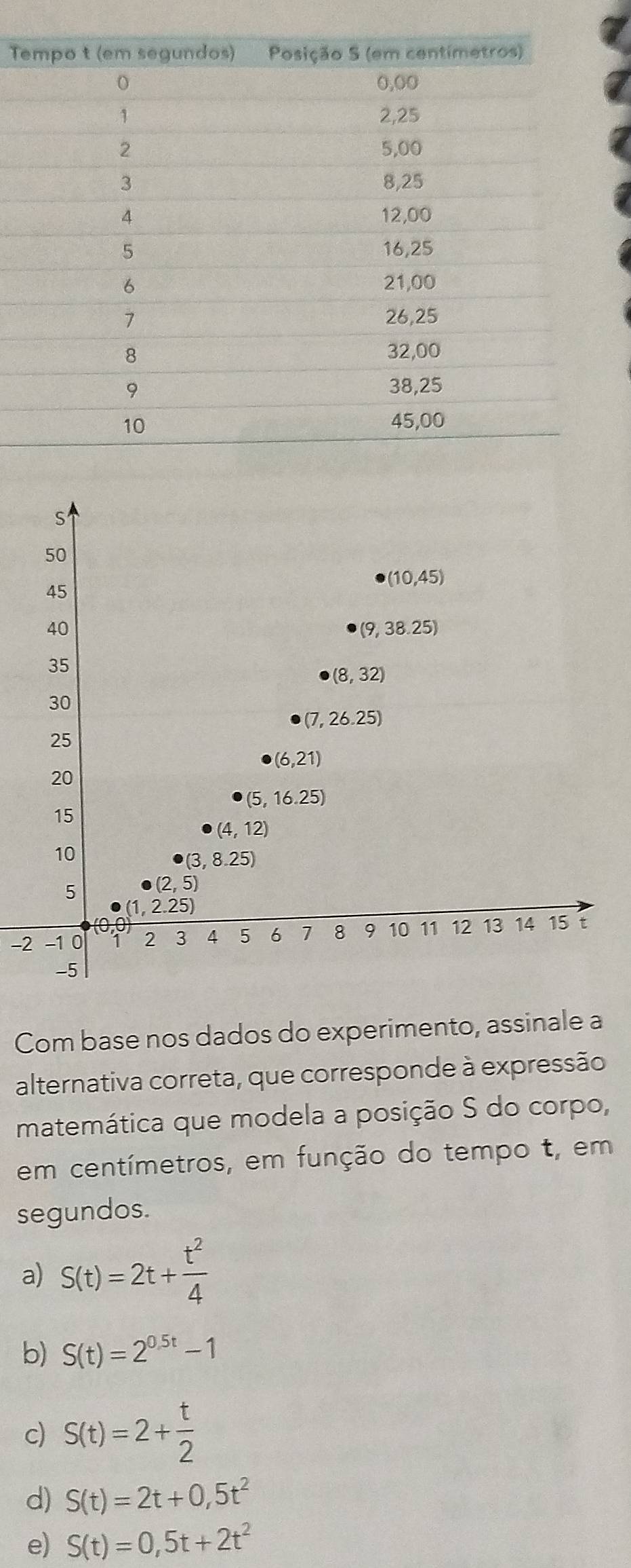 Com base nos dados do experimento, assinale a
alternativa correta, que corresponde à expressão
matemática que modela a posição S do corpo,
em centímetros, em função do tempo t, em
segundos.
a) S(t)=2t+ t^2/4 
b) S(t)=2^(0.5t)-1
c) S(t)=2+ t/2 
d) S(t)=2t+0,5t^2
e) S(t)=0,5t+2t^2