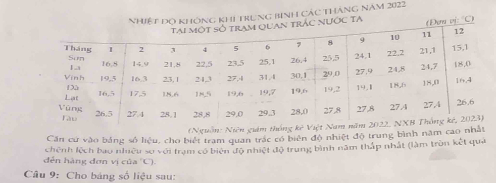 Nhiệt độ không khỉ trung binh Các tháng năm 2022
nước ta 
Đơn vị: C) 
(Nguồn: Niên giám thống kê Việt N 
Cán cứ vào bảng số liệu, cho biết trạm quan trắc có biên độ nhiệt độ trung bình năm cao nhất 
chệnh lệch bao nhiều số với trạm có biên độ nhiệt độ trung bình năm thấp nhất (làm tròn kết quả 
đến hàng đơn vị của 'C). 
Câu 9: Cho bảng số liệu sau: