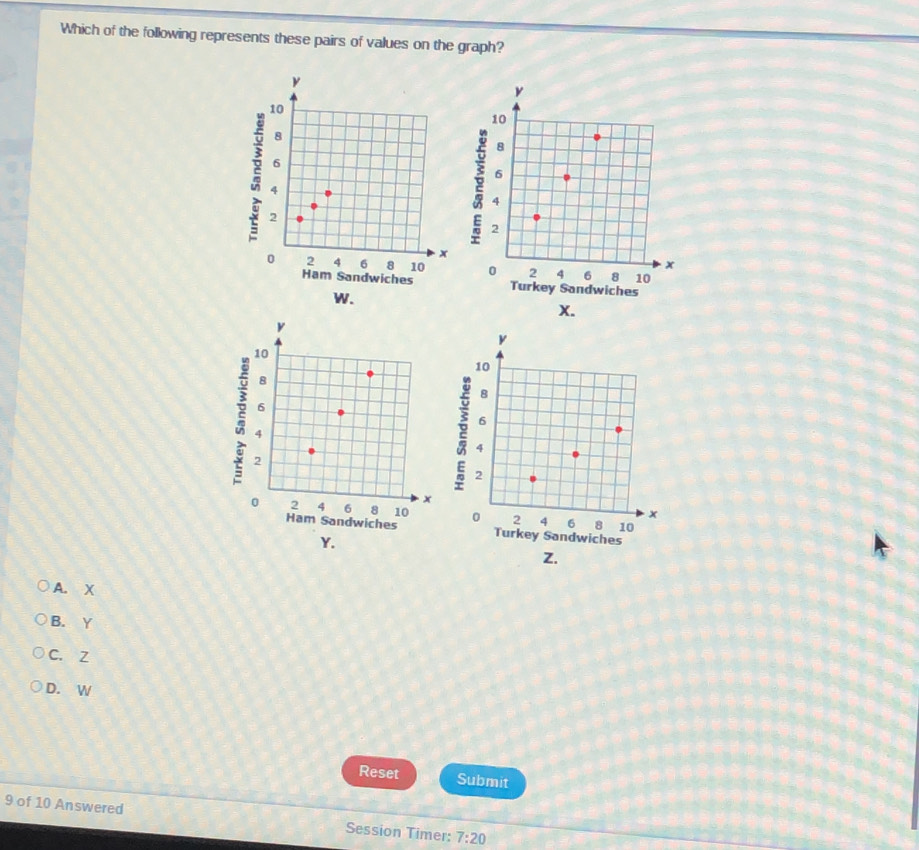 Which of the following represents these pairs of values on the graph?
A. X
B. Y
C. Z
D. W
Reset Submit
9 of 10 Answered Session Timer: 7:20