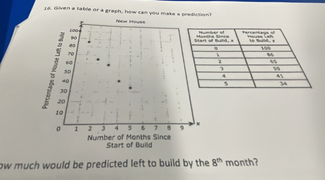 Given a table or a graph, how can you make a prediction?
y
New House
100
90
80
70
60
s0
40
30
20
10
0 1 2 3 4 5 6 7 8 9 x
Number of Months Since 
Start of Build 
ow much would be predicted left to build by the 8^(th) month?